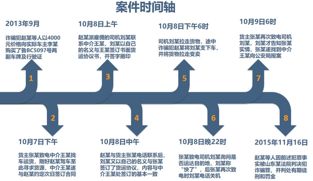 案件时间轴.jpg 案件时间轴.jpg